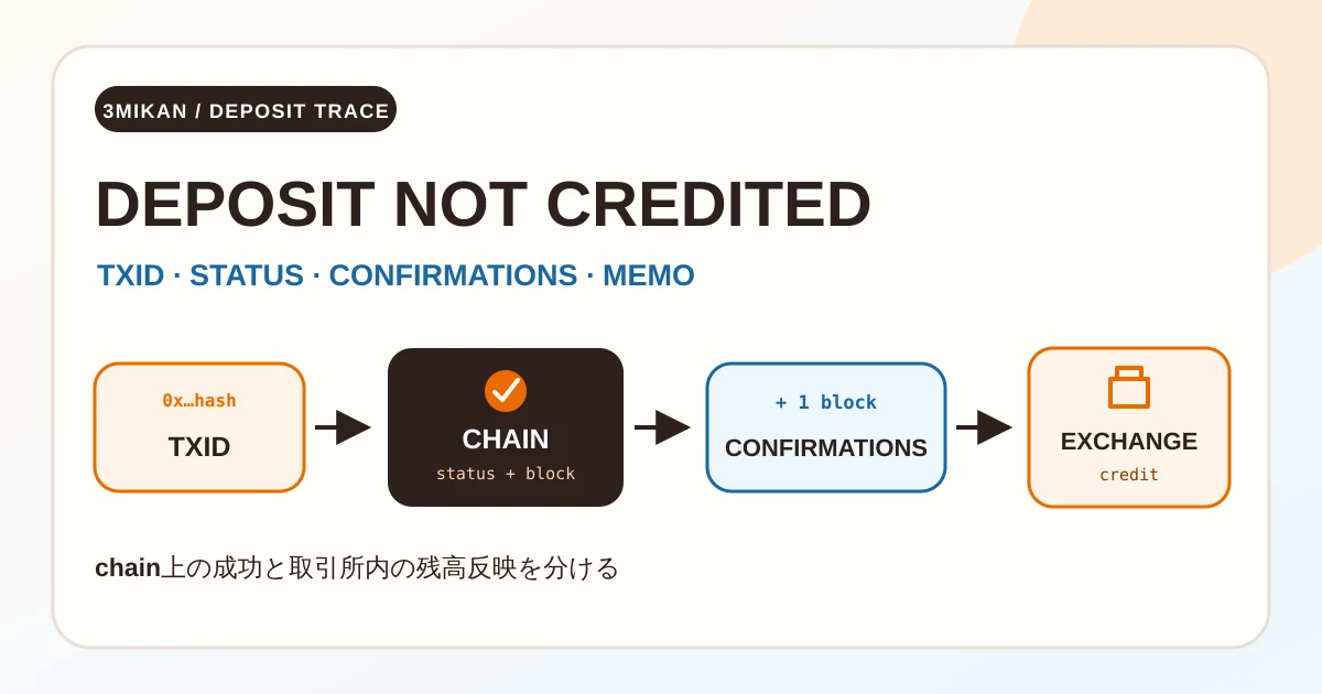 TxIDからchain status、confirmations、取引所の検知、残高反映までを分ける流れ